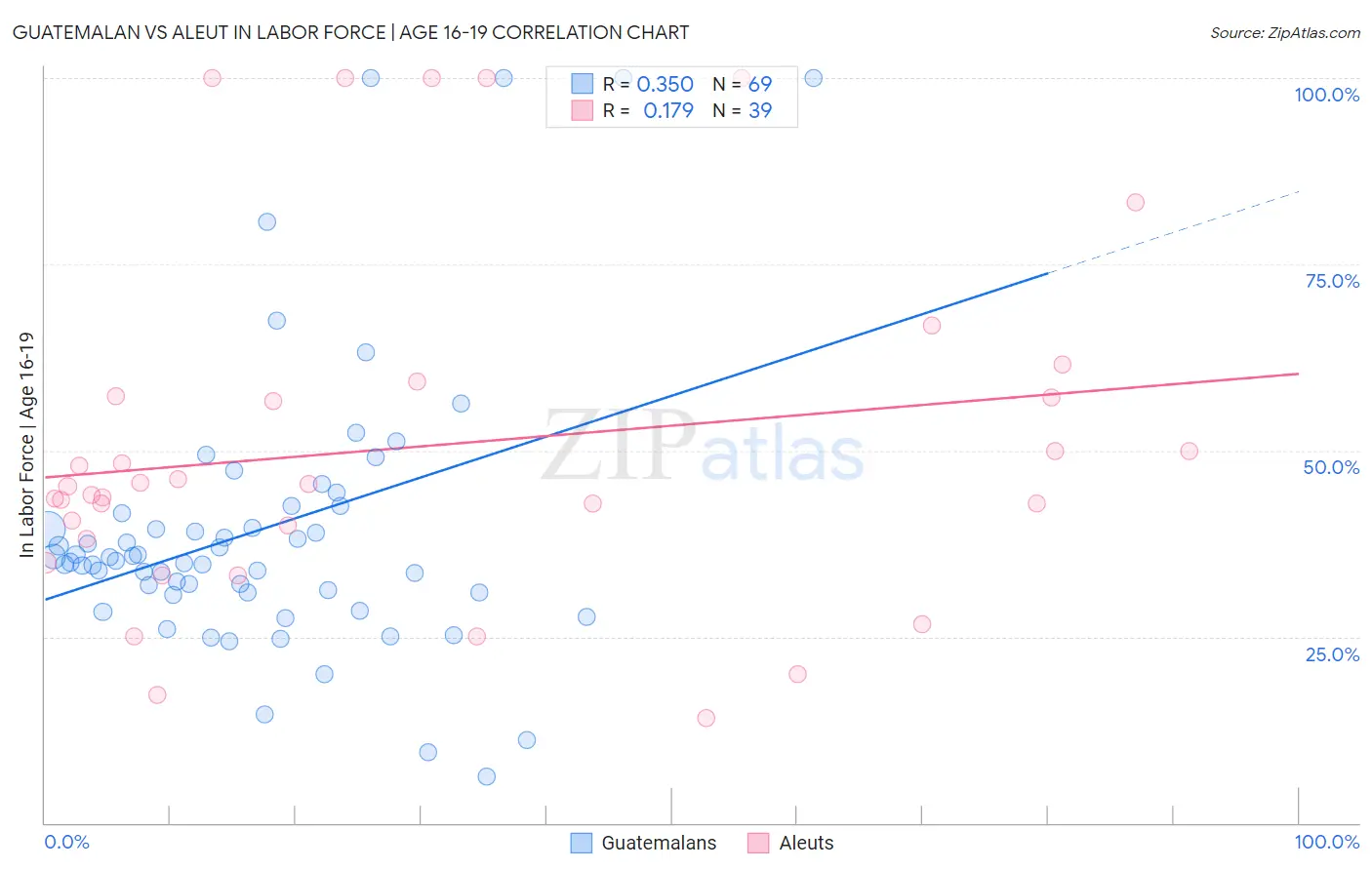 Guatemalan vs Aleut In Labor Force | Age 16-19
