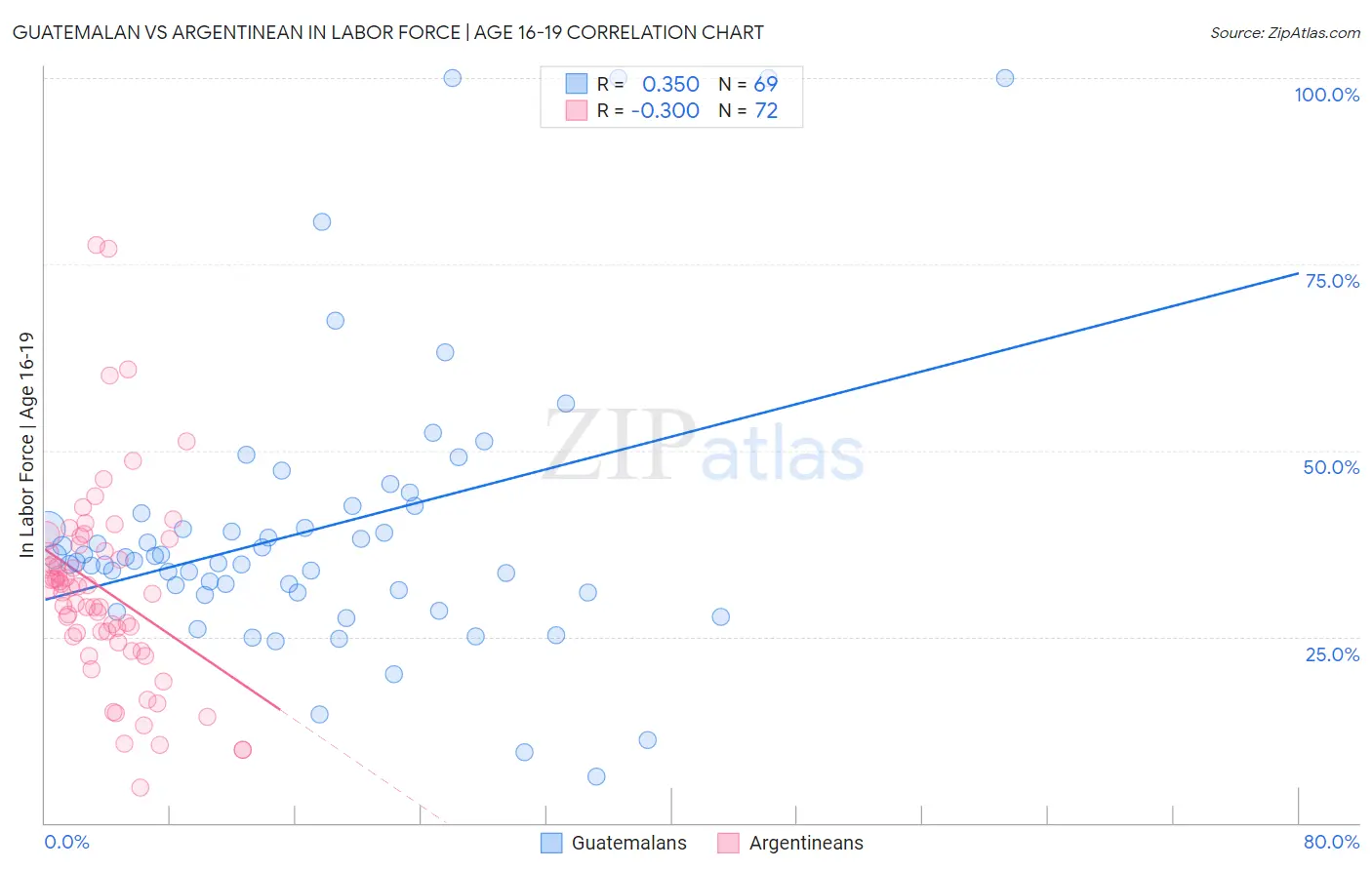 Guatemalan vs Argentinean In Labor Force | Age 16-19