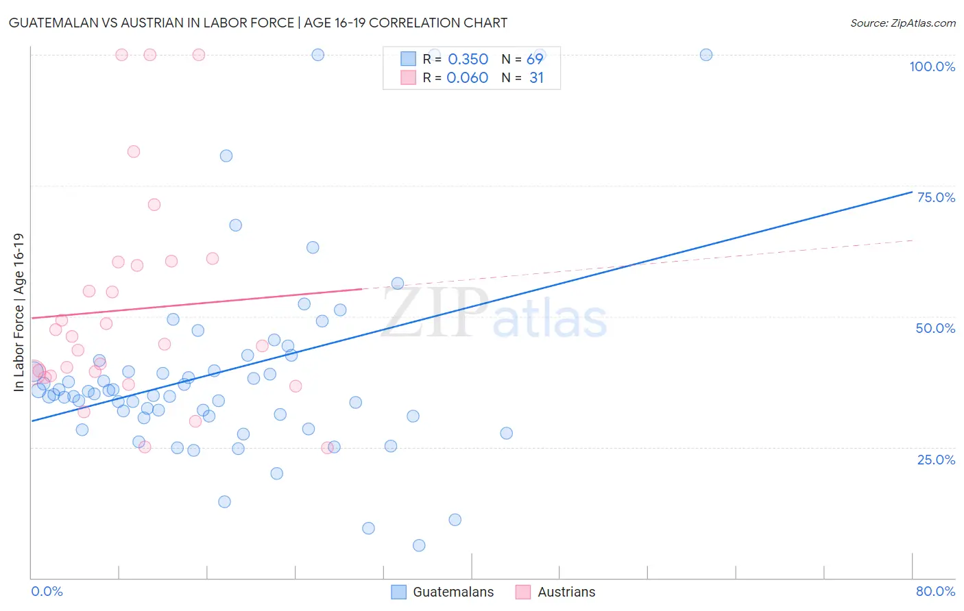 Guatemalan vs Austrian In Labor Force | Age 16-19