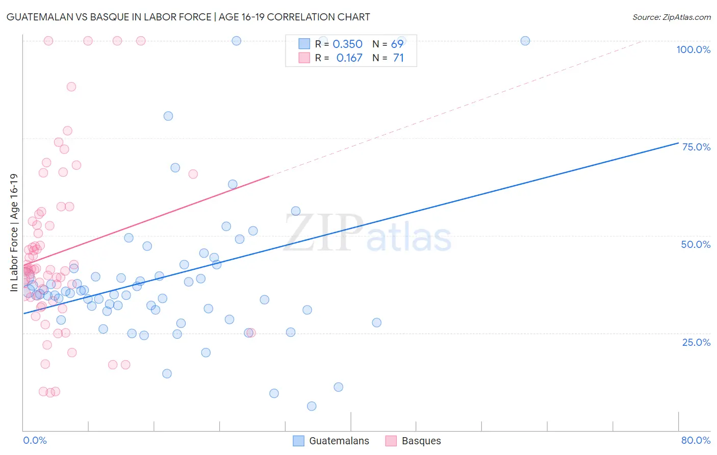 Guatemalan vs Basque In Labor Force | Age 16-19