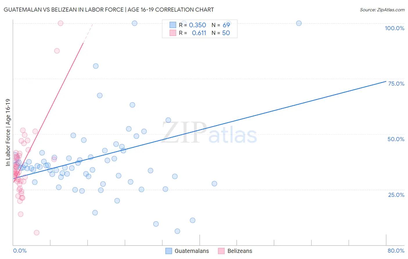 Guatemalan vs Belizean In Labor Force | Age 16-19