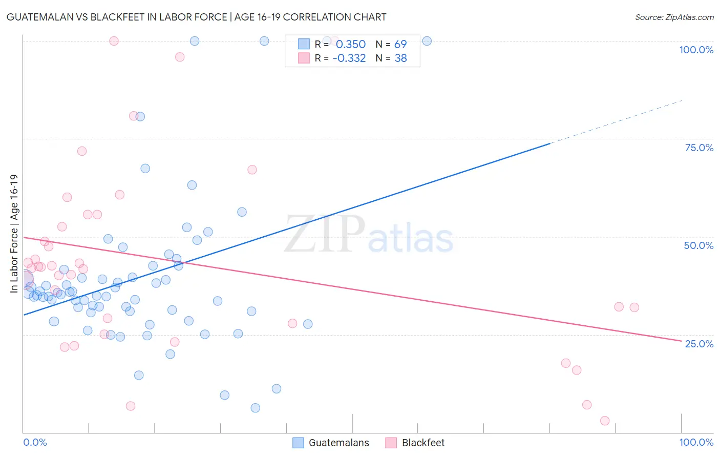 Guatemalan vs Blackfeet In Labor Force | Age 16-19