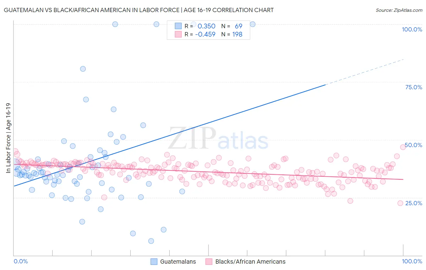 Guatemalan vs Black/African American In Labor Force | Age 16-19
