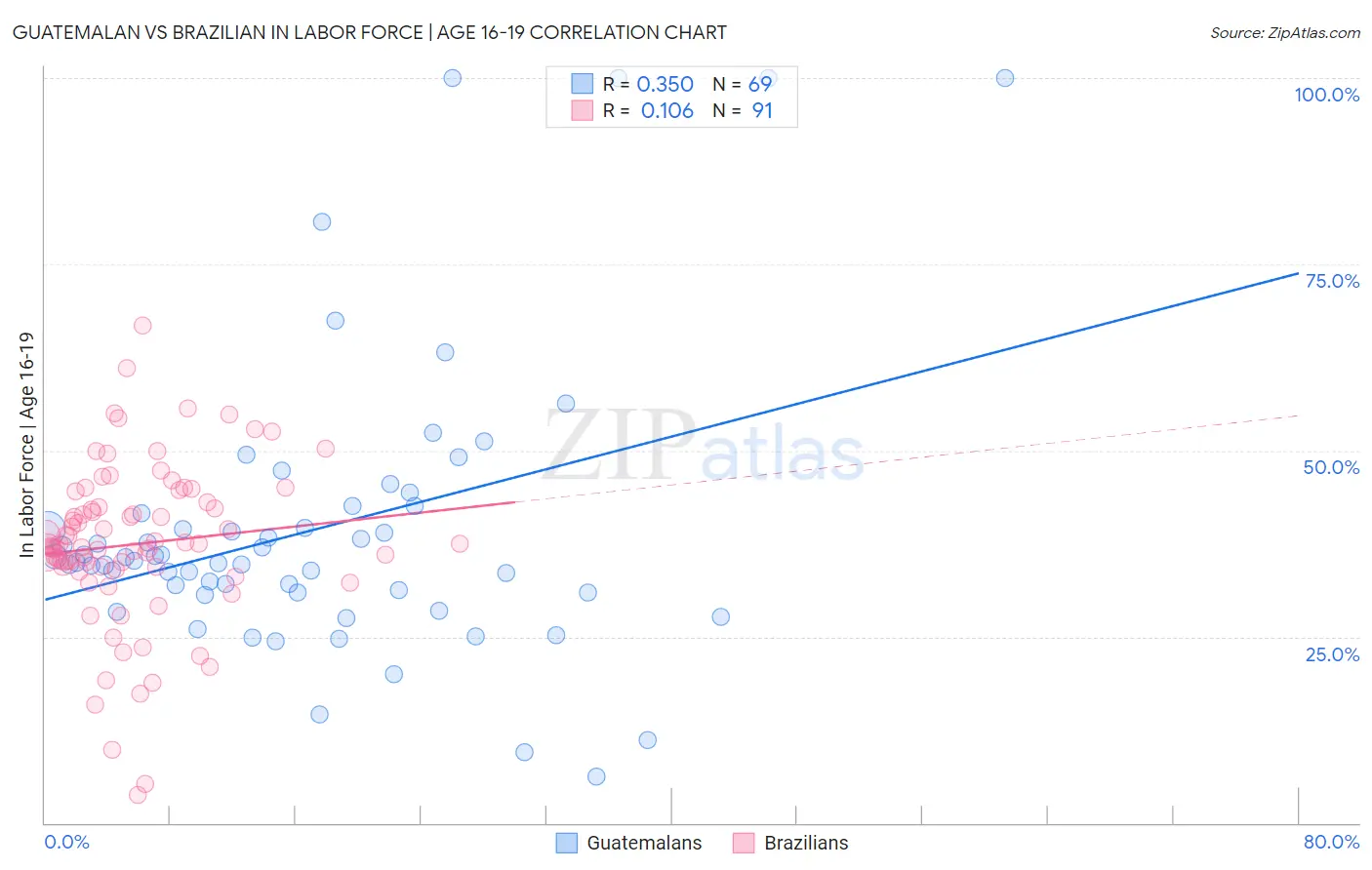 Guatemalan vs Brazilian In Labor Force | Age 16-19