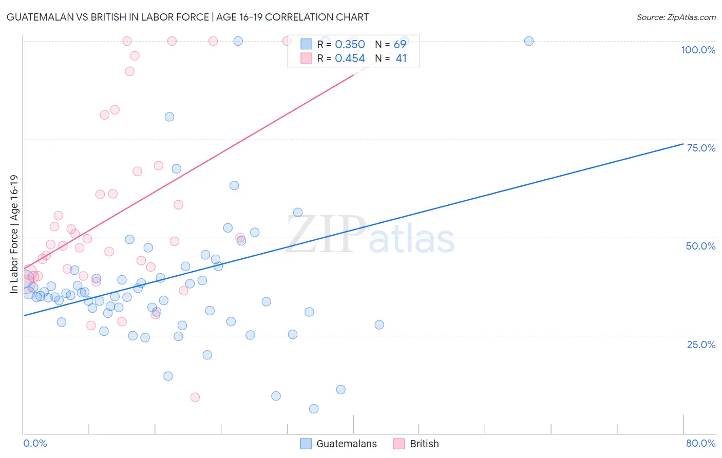 Guatemalan vs British In Labor Force | Age 16-19