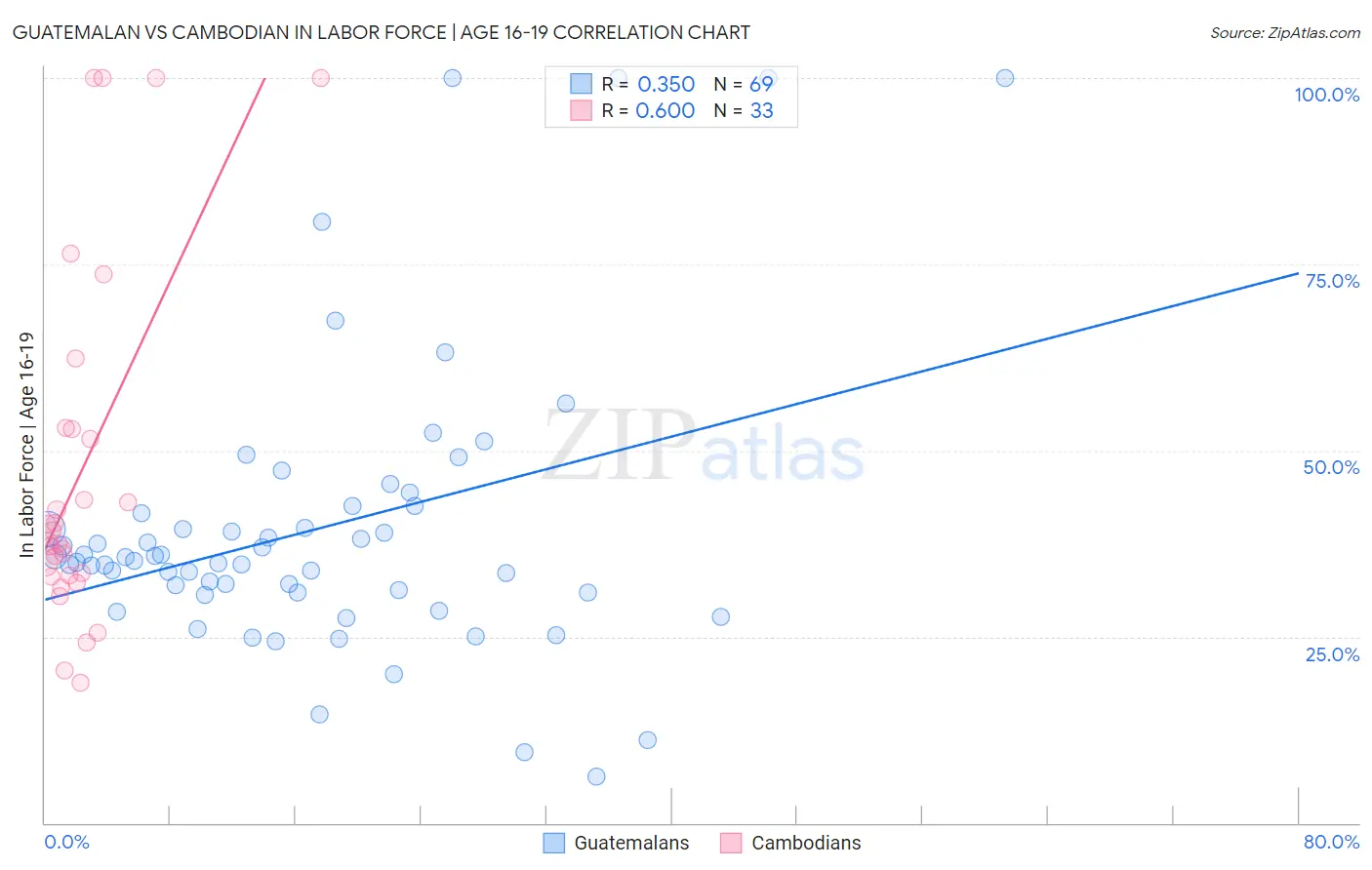 Guatemalan vs Cambodian In Labor Force | Age 16-19