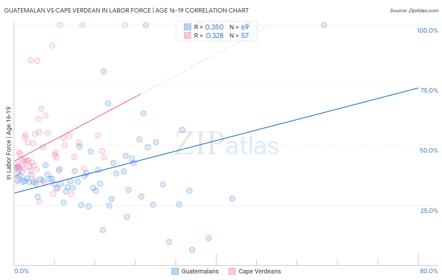 Guatemalan vs Cape Verdean In Labor Force | Age 16-19