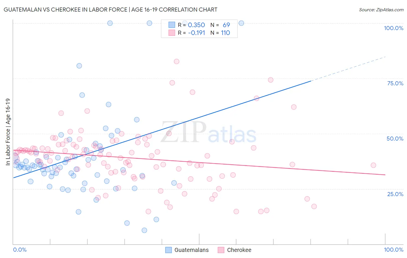 Guatemalan vs Cherokee In Labor Force | Age 16-19