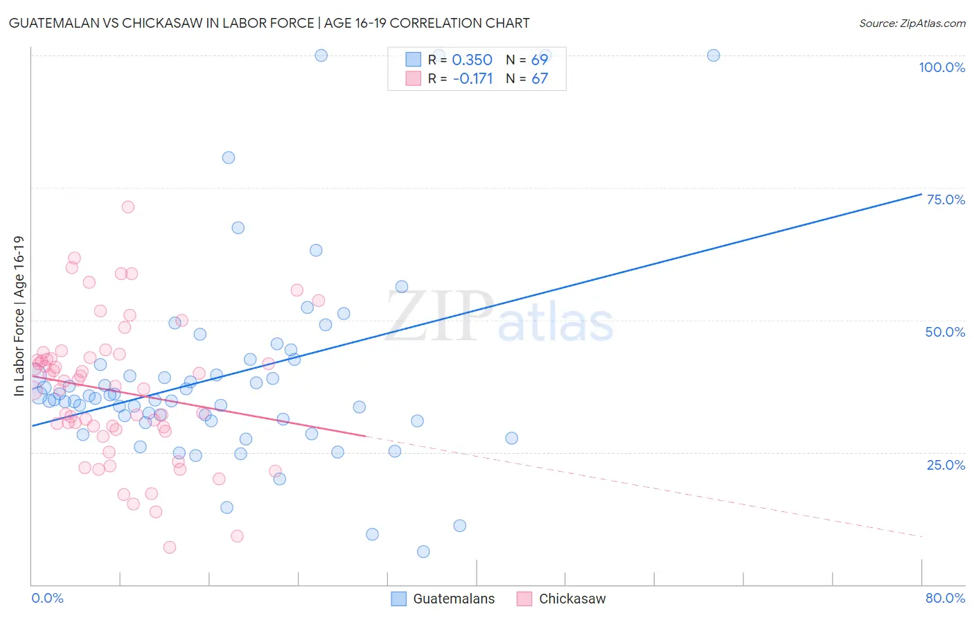 Guatemalan vs Chickasaw In Labor Force | Age 16-19