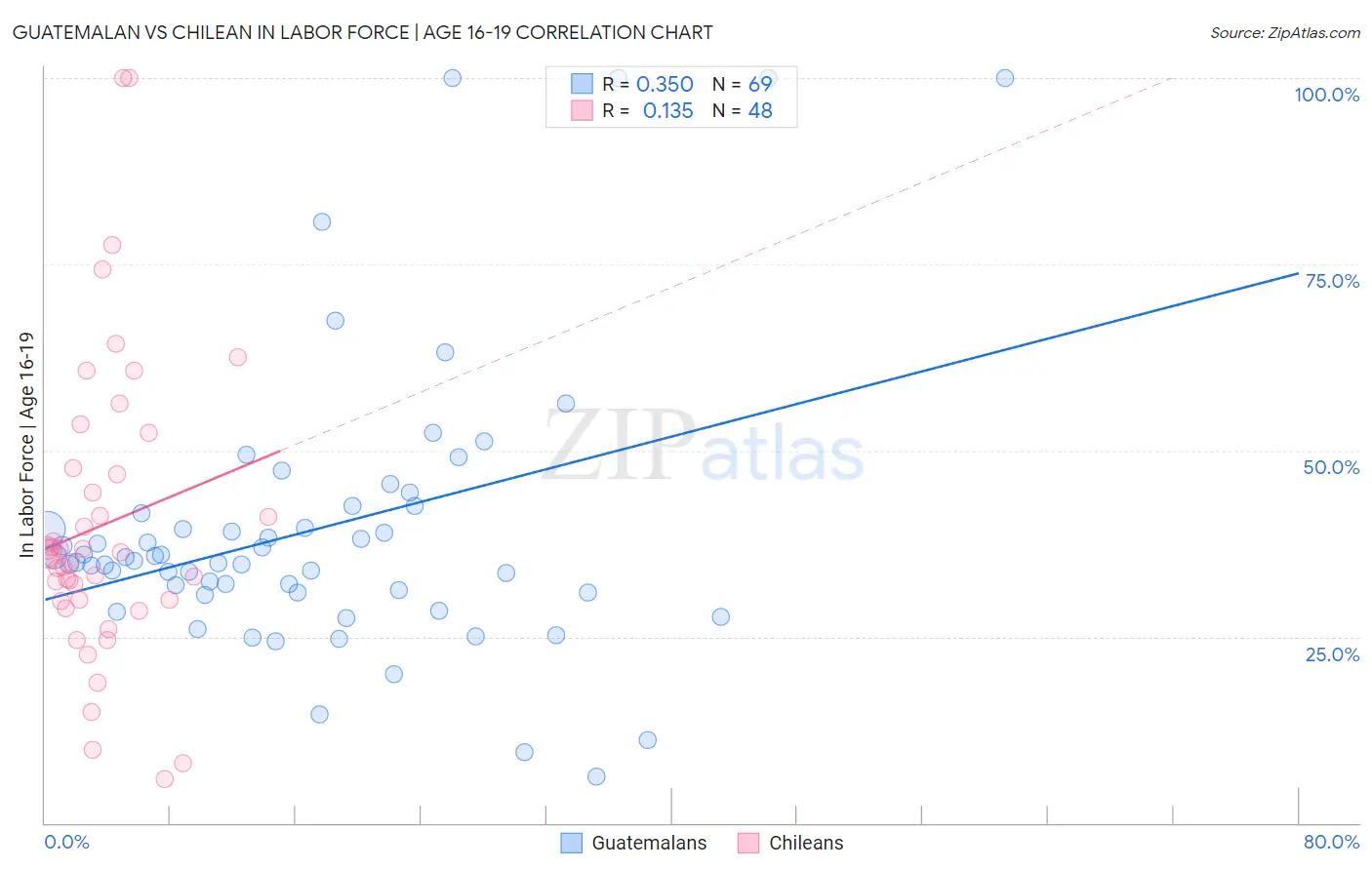 Guatemalan vs Chilean In Labor Force | Age 16-19