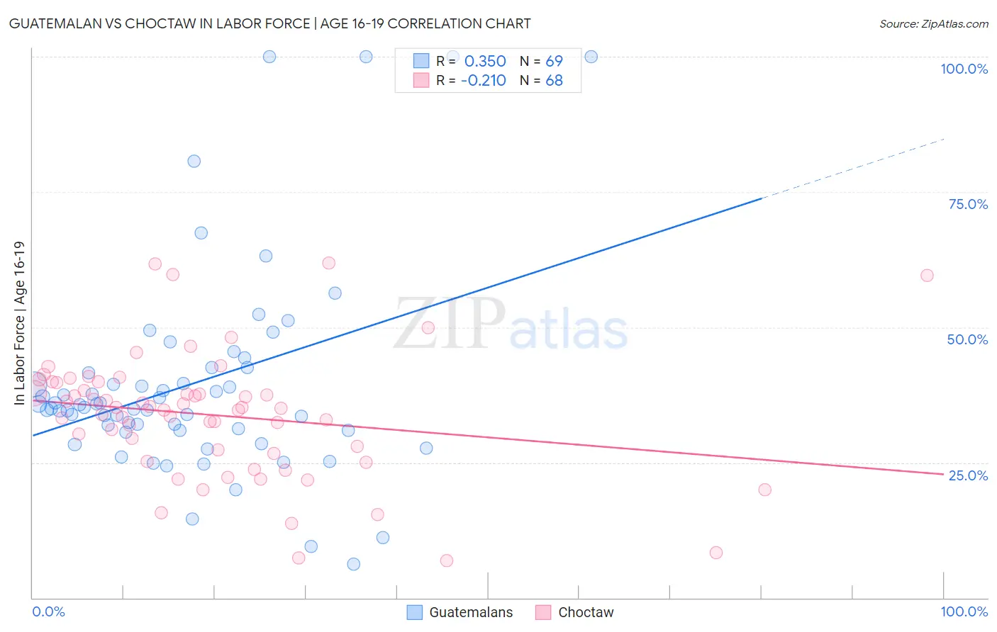 Guatemalan vs Choctaw In Labor Force | Age 16-19