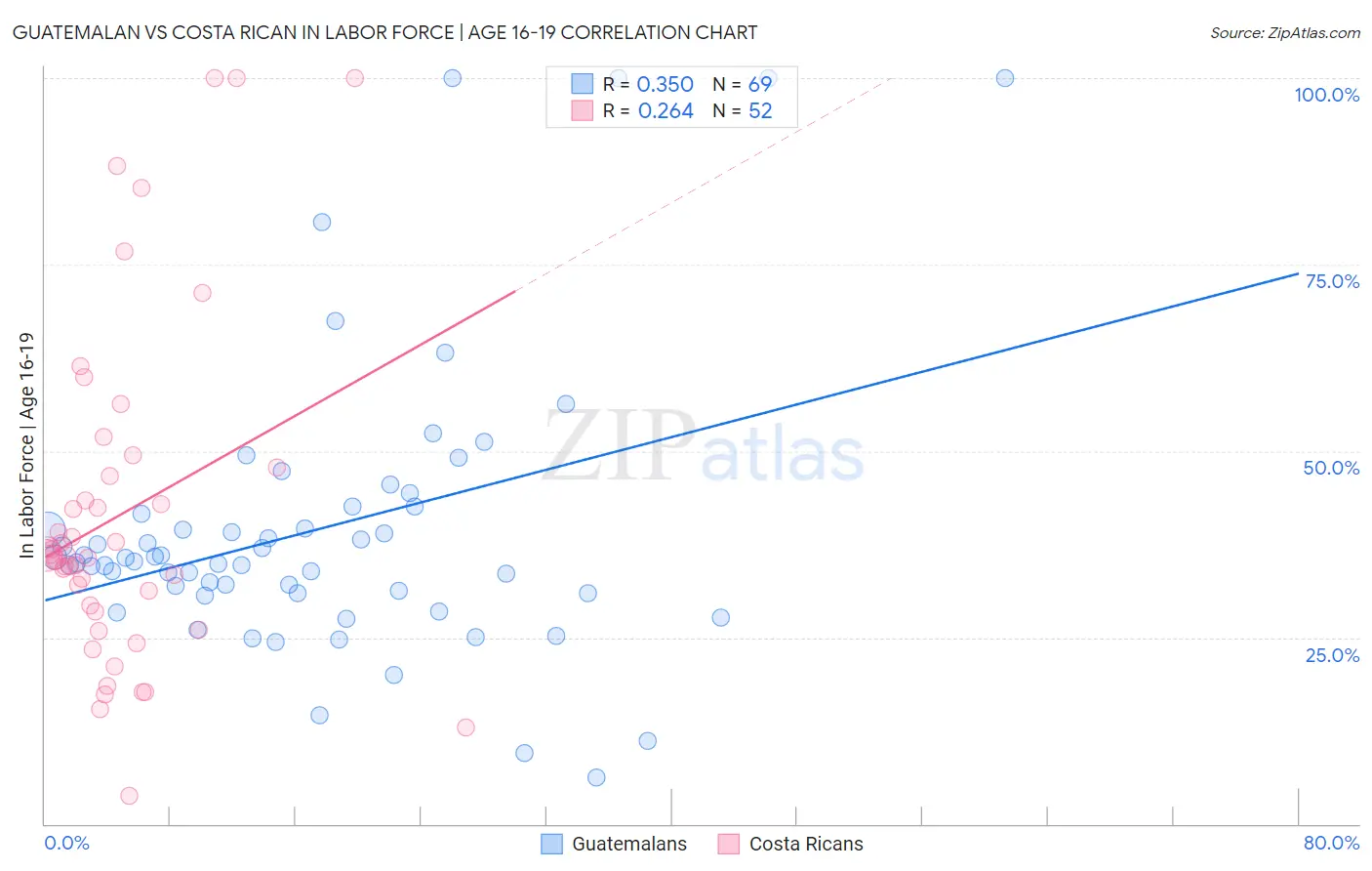 Guatemalan vs Costa Rican In Labor Force | Age 16-19