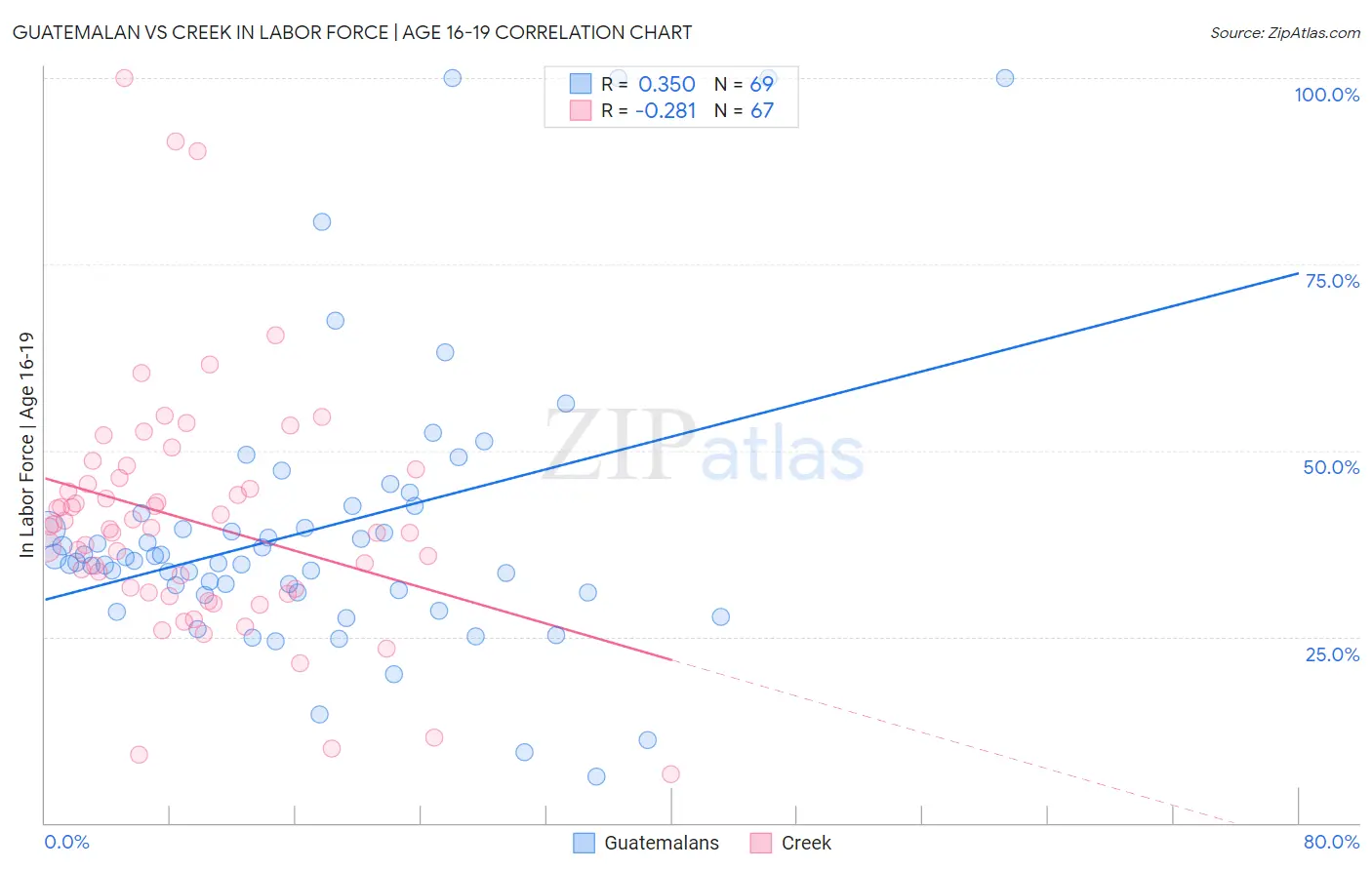 Guatemalan vs Creek In Labor Force | Age 16-19