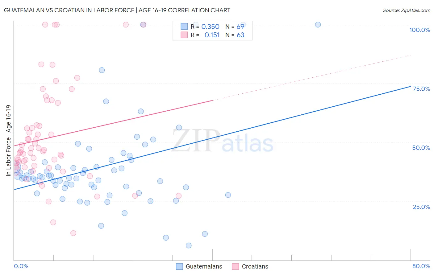 Guatemalan vs Croatian In Labor Force | Age 16-19