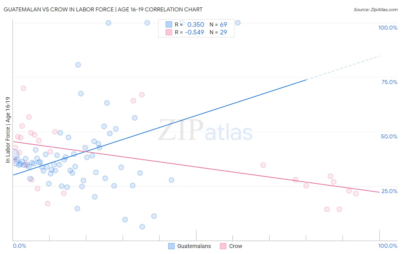 Guatemalan vs Crow In Labor Force | Age 16-19