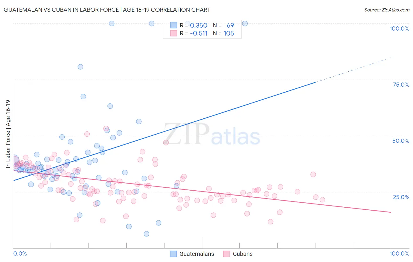 Guatemalan vs Cuban In Labor Force | Age 16-19
