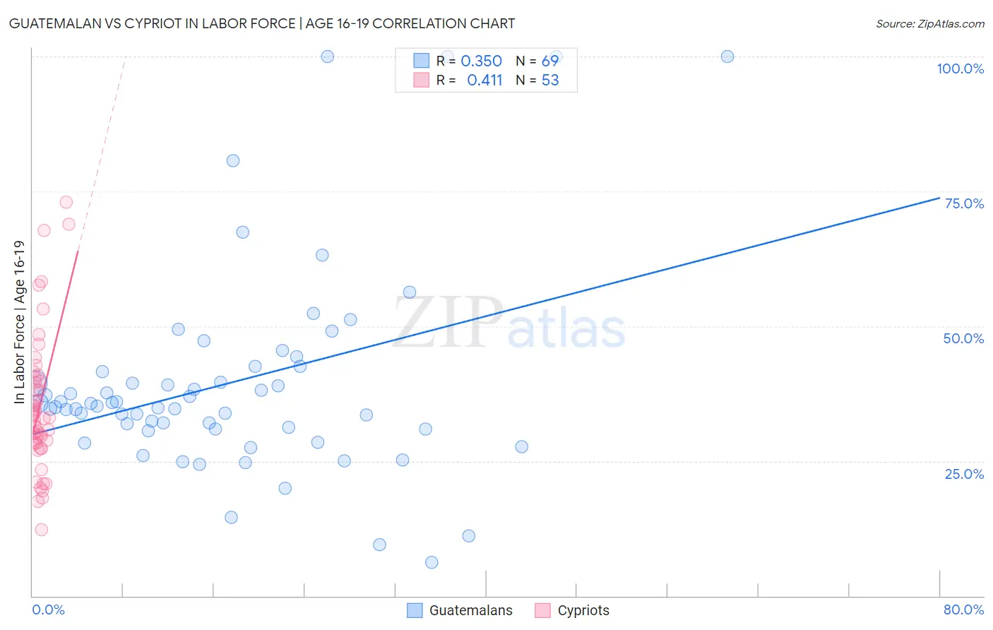 Guatemalan vs Cypriot In Labor Force | Age 16-19