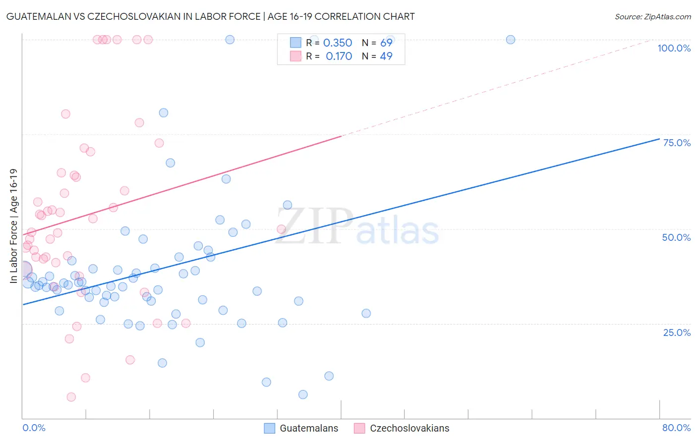 Guatemalan vs Czechoslovakian In Labor Force | Age 16-19