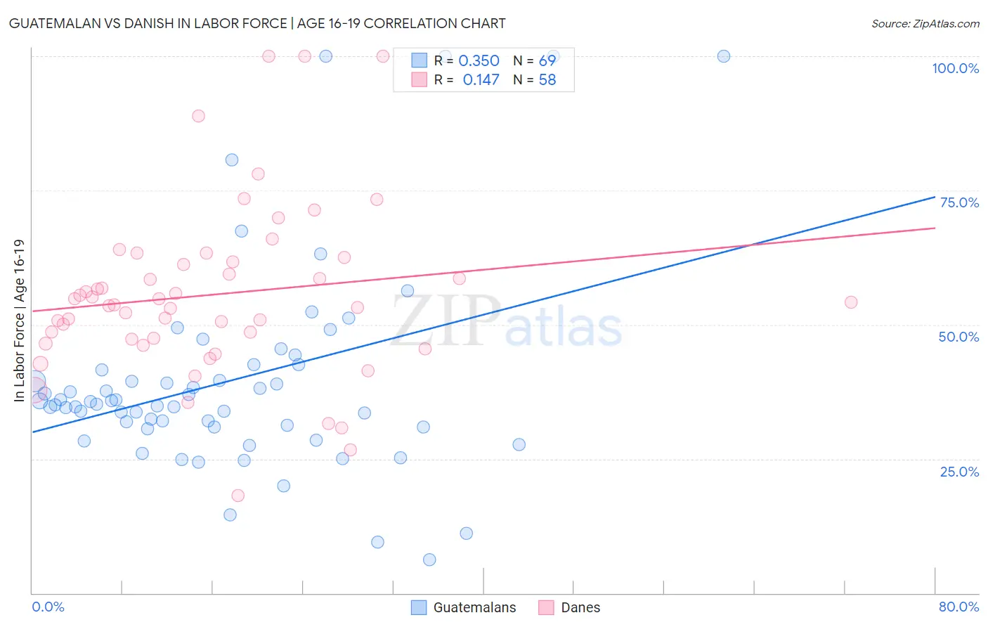 Guatemalan vs Danish In Labor Force | Age 16-19