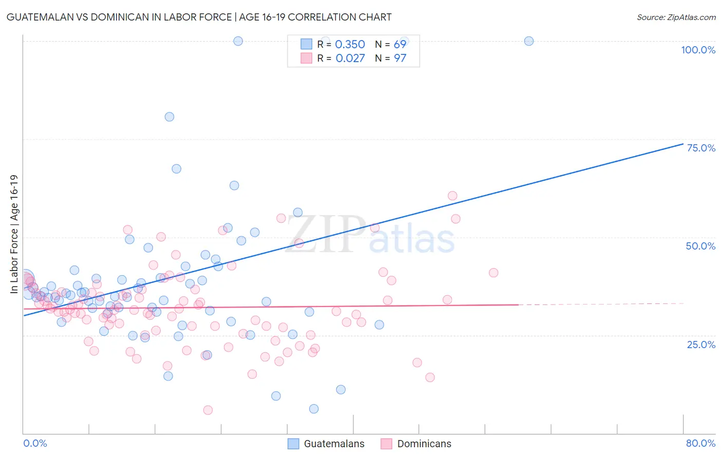 Guatemalan vs Dominican In Labor Force | Age 16-19