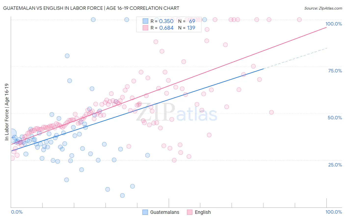 Guatemalan vs English In Labor Force | Age 16-19