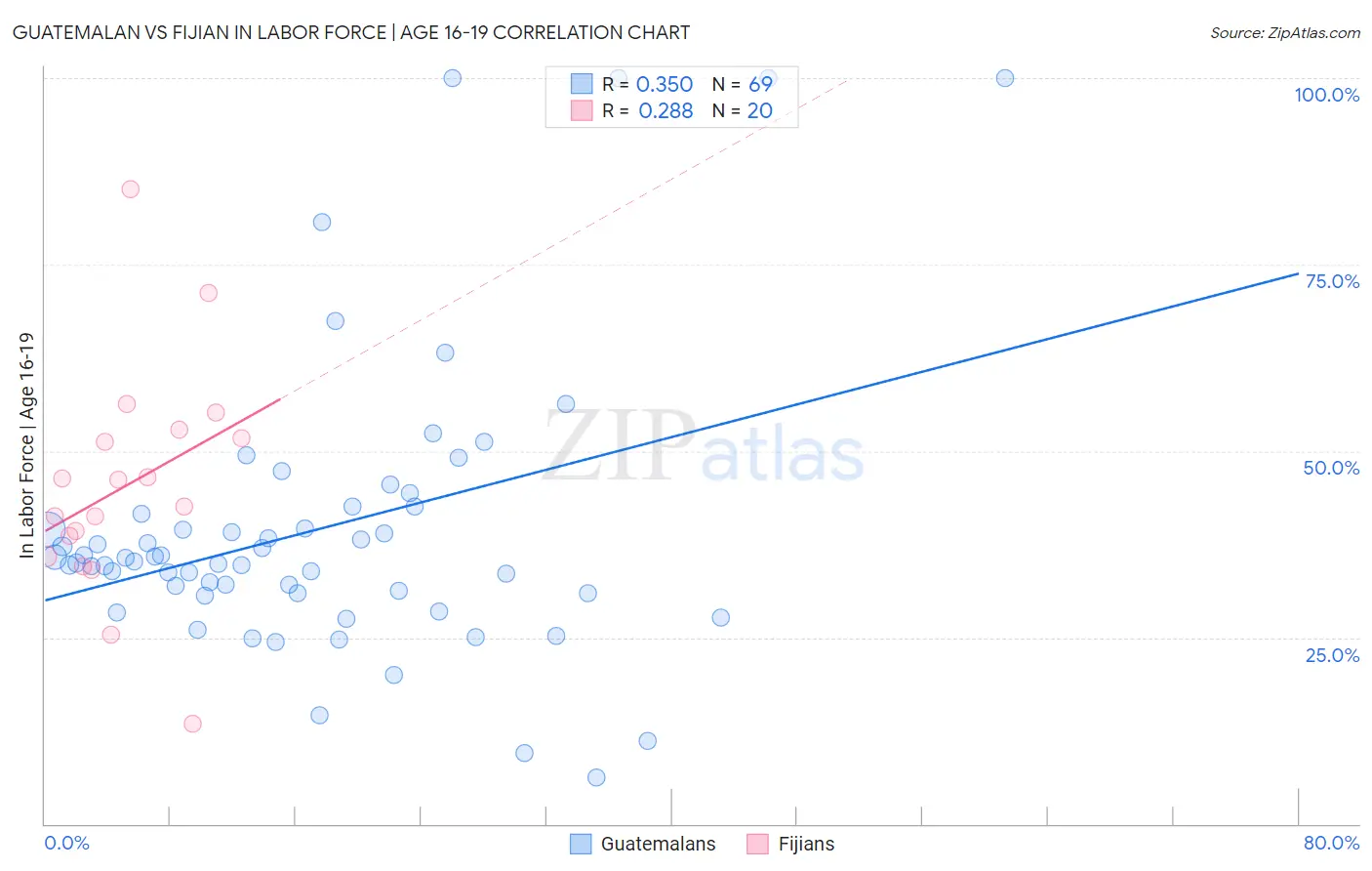 Guatemalan vs Fijian In Labor Force | Age 16-19