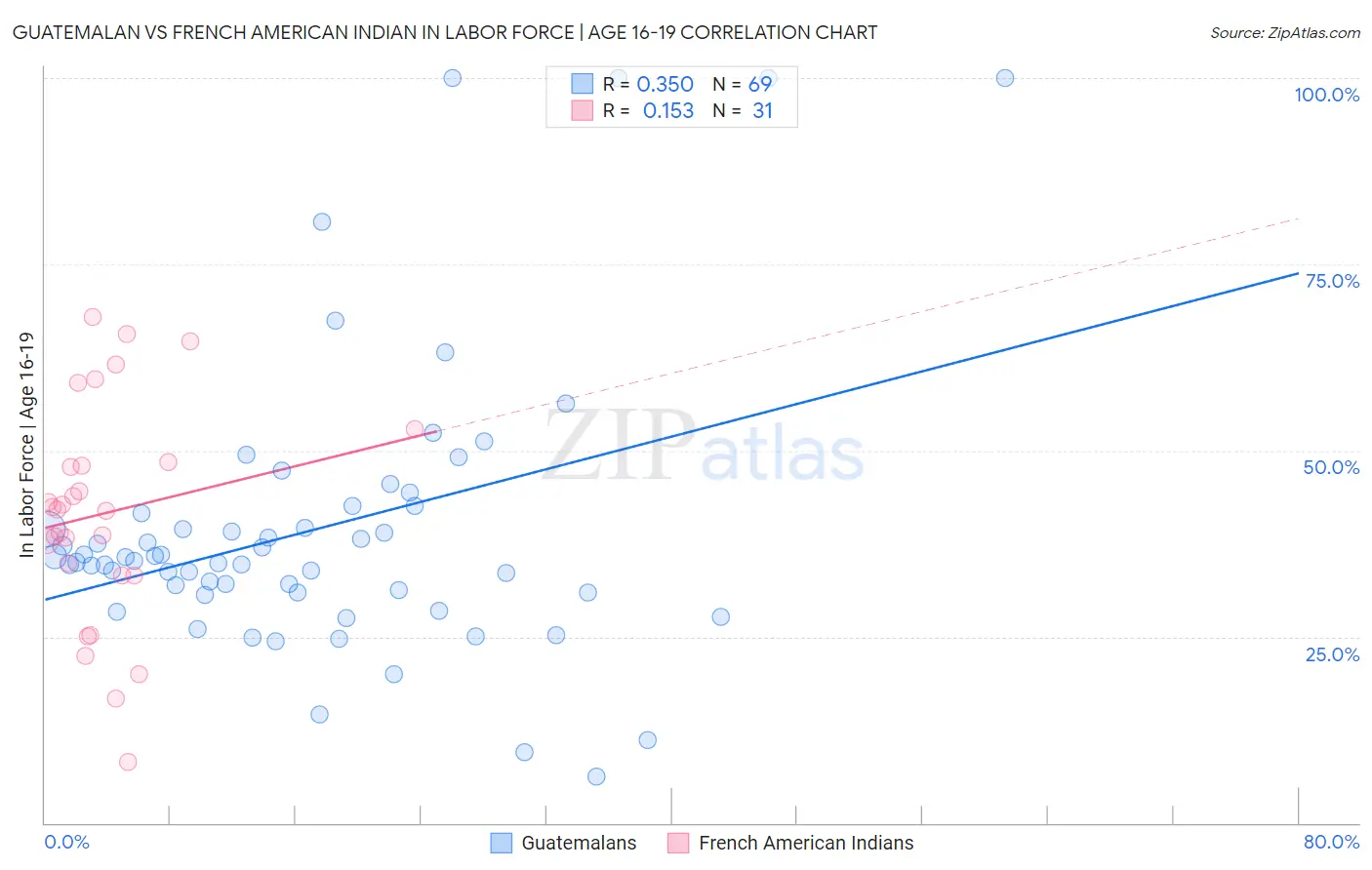 Guatemalan vs French American Indian In Labor Force | Age 16-19