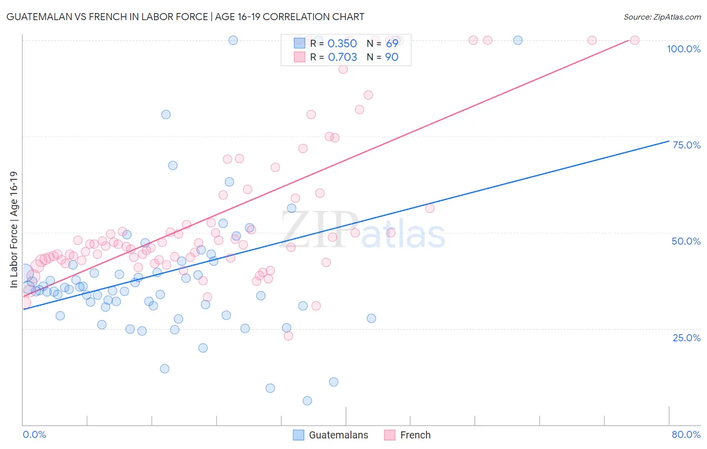 Guatemalan vs French In Labor Force | Age 16-19