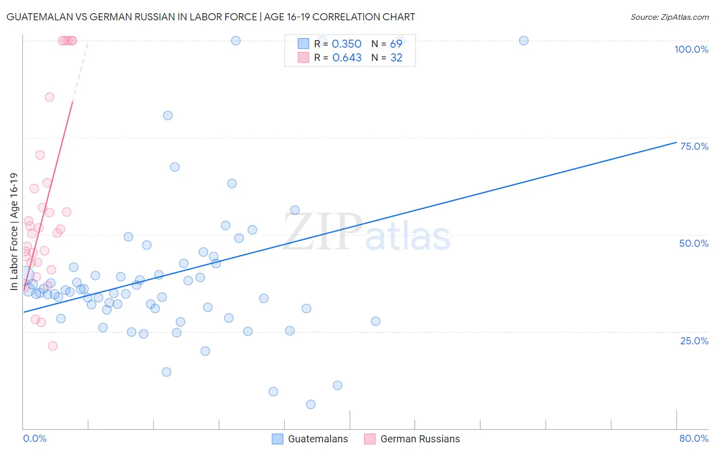 Guatemalan vs German Russian In Labor Force | Age 16-19