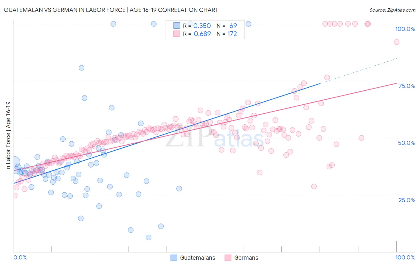 Guatemalan vs German In Labor Force | Age 16-19