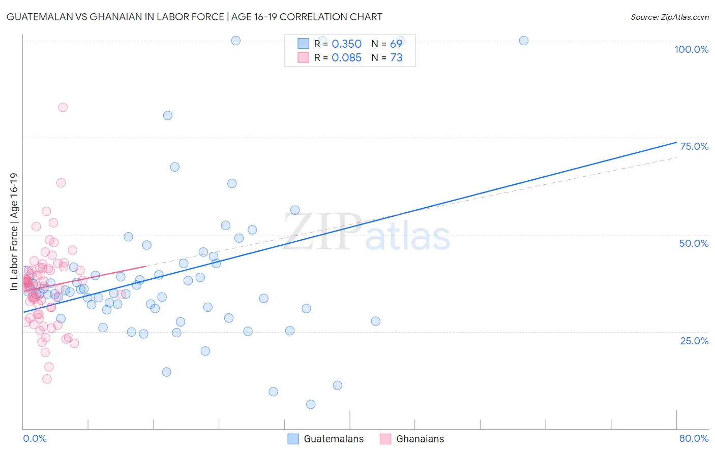 Guatemalan vs Ghanaian In Labor Force | Age 16-19