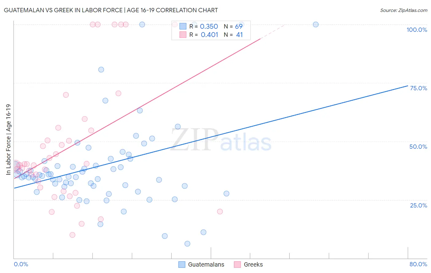 Guatemalan vs Greek In Labor Force | Age 16-19