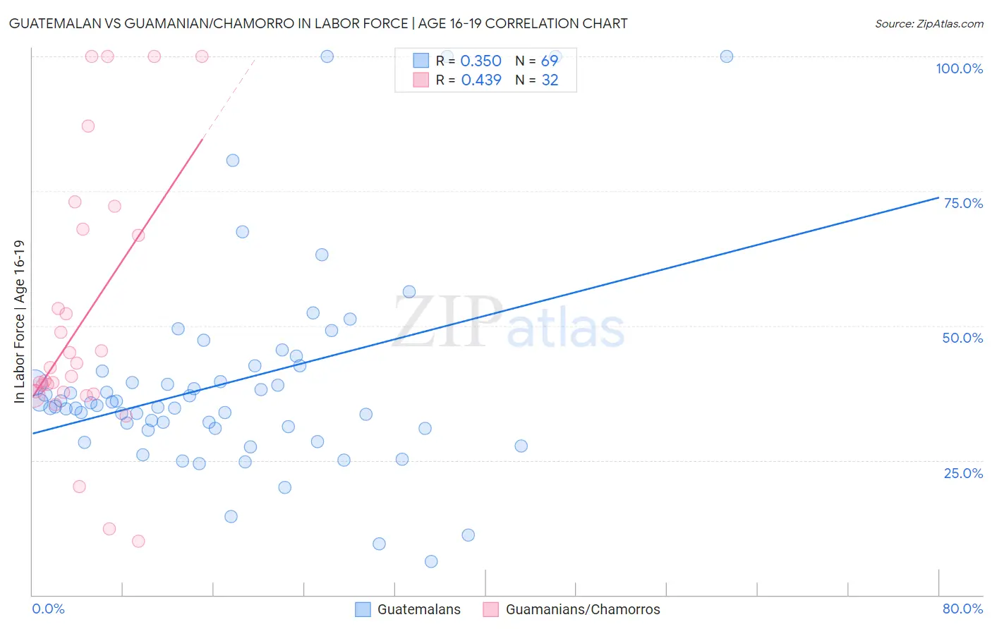 Guatemalan vs Guamanian/Chamorro In Labor Force | Age 16-19