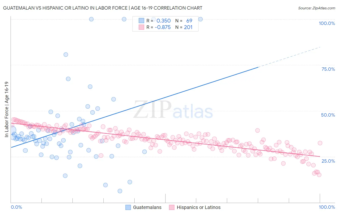 Guatemalan vs Hispanic or Latino In Labor Force | Age 16-19