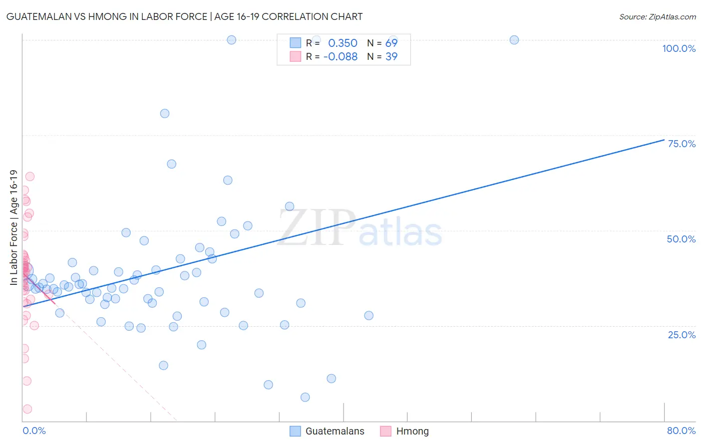 Guatemalan vs Hmong In Labor Force | Age 16-19