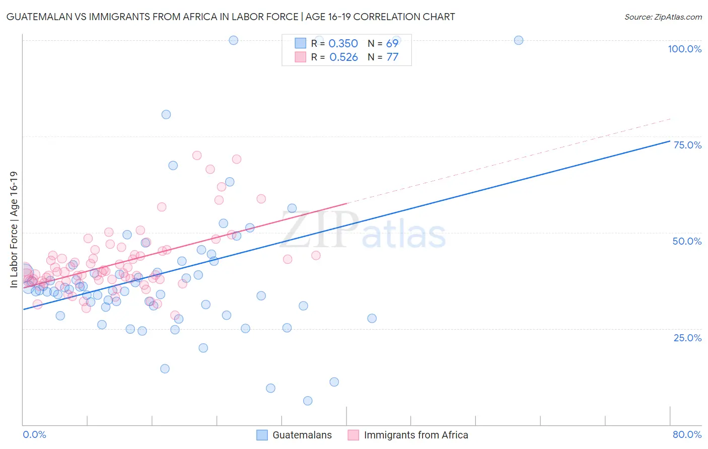 Guatemalan vs Immigrants from Africa In Labor Force | Age 16-19