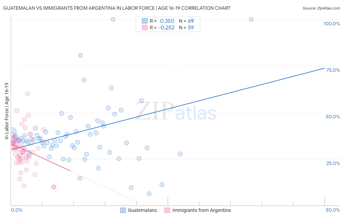 Guatemalan vs Immigrants from Argentina In Labor Force | Age 16-19