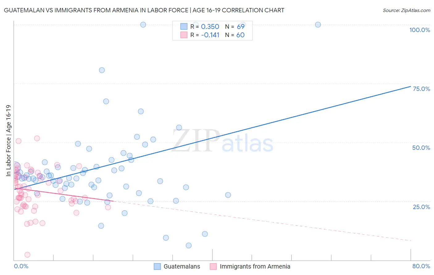 Guatemalan vs Immigrants from Armenia In Labor Force | Age 16-19