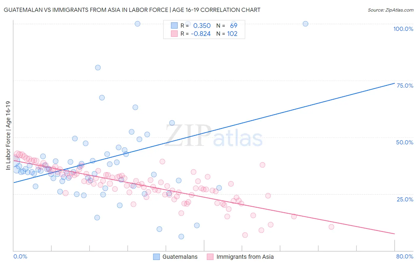 Guatemalan vs Immigrants from Asia In Labor Force | Age 16-19