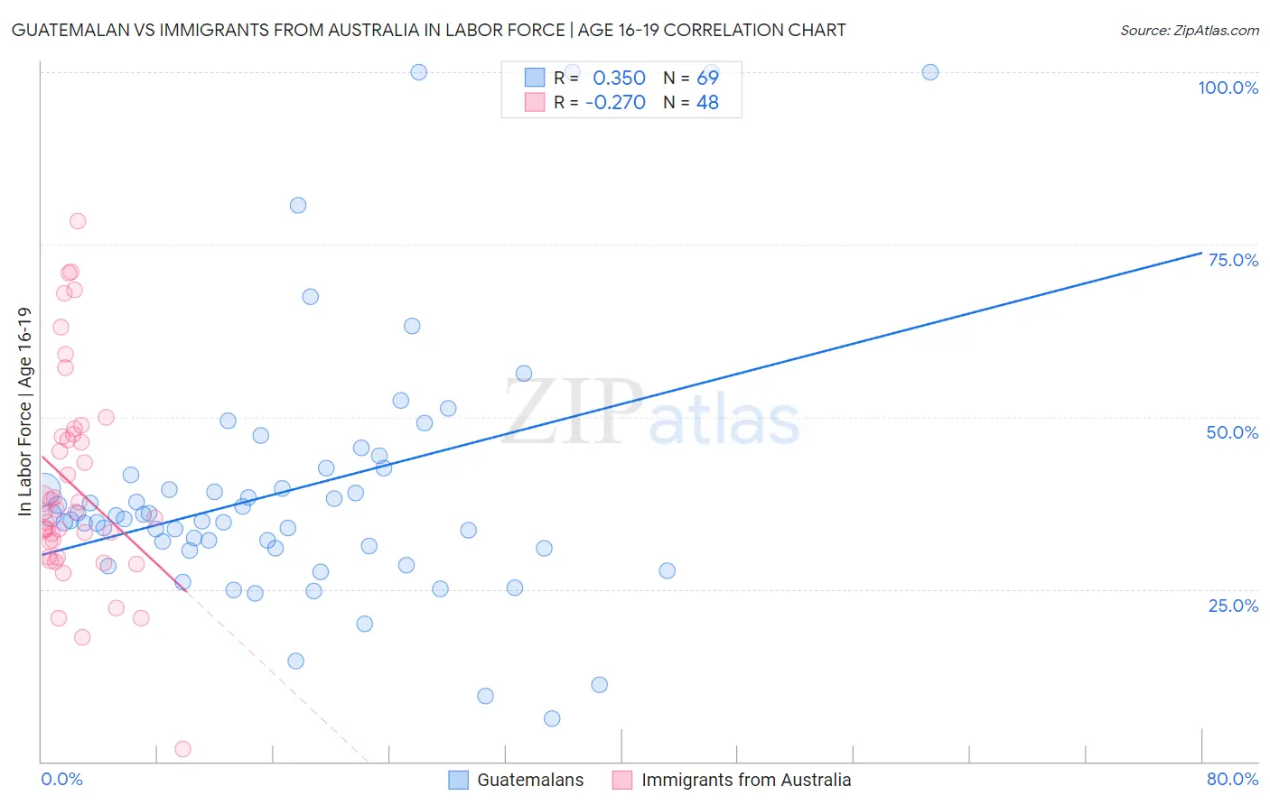 Guatemalan vs Immigrants from Australia In Labor Force | Age 16-19