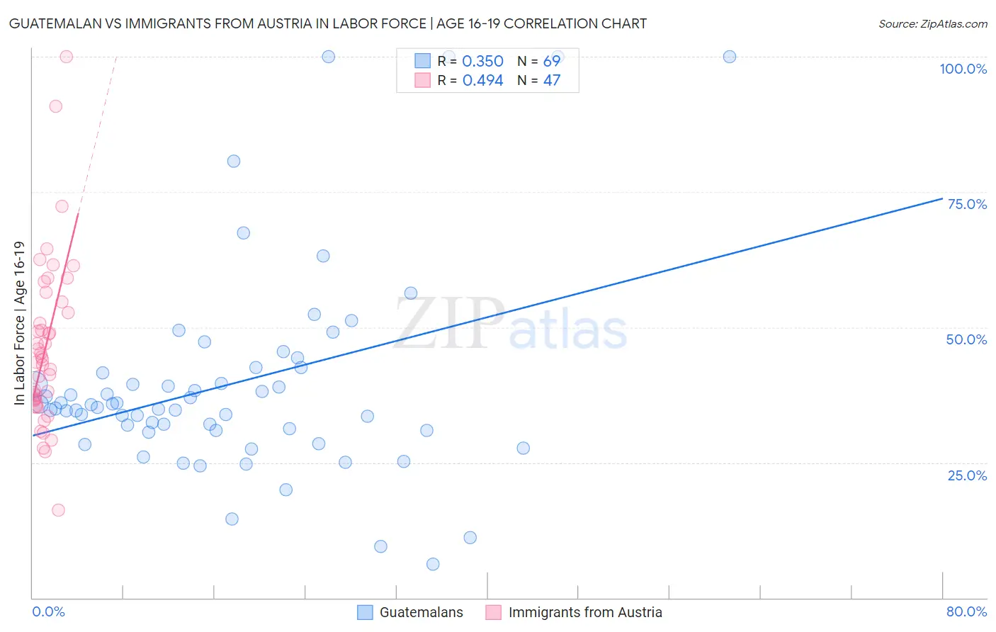 Guatemalan vs Immigrants from Austria In Labor Force | Age 16-19