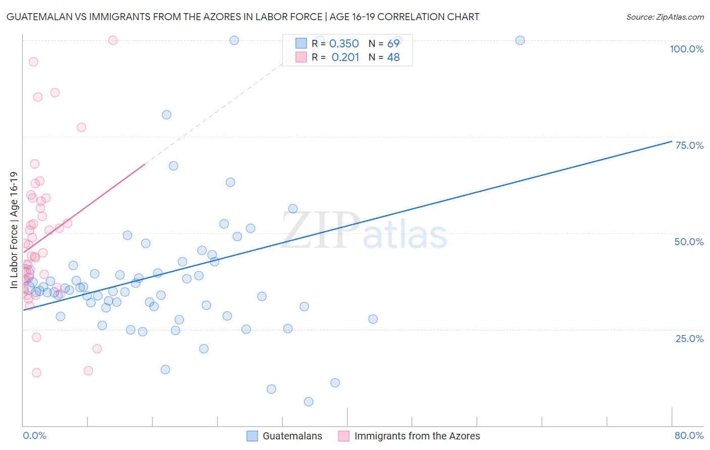 Guatemalan vs Immigrants from the Azores In Labor Force | Age 16-19