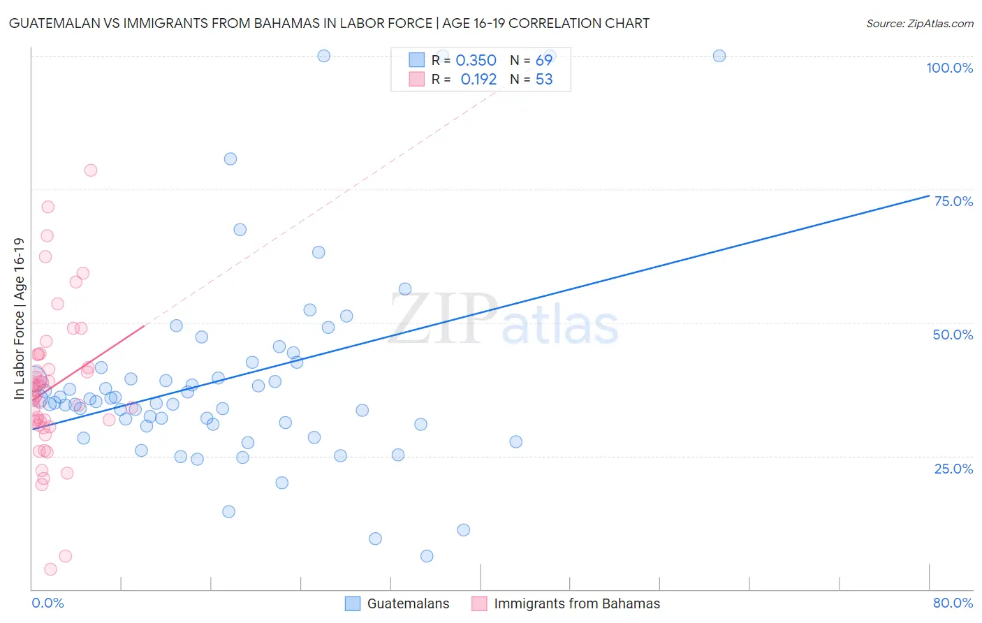 Guatemalan vs Immigrants from Bahamas In Labor Force | Age 16-19