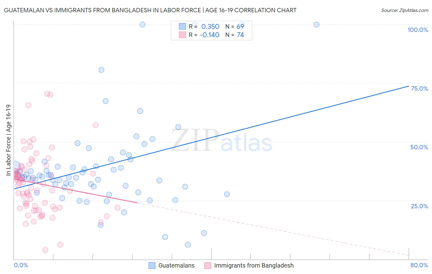 Guatemalan vs Immigrants from Bangladesh In Labor Force | Age 16-19