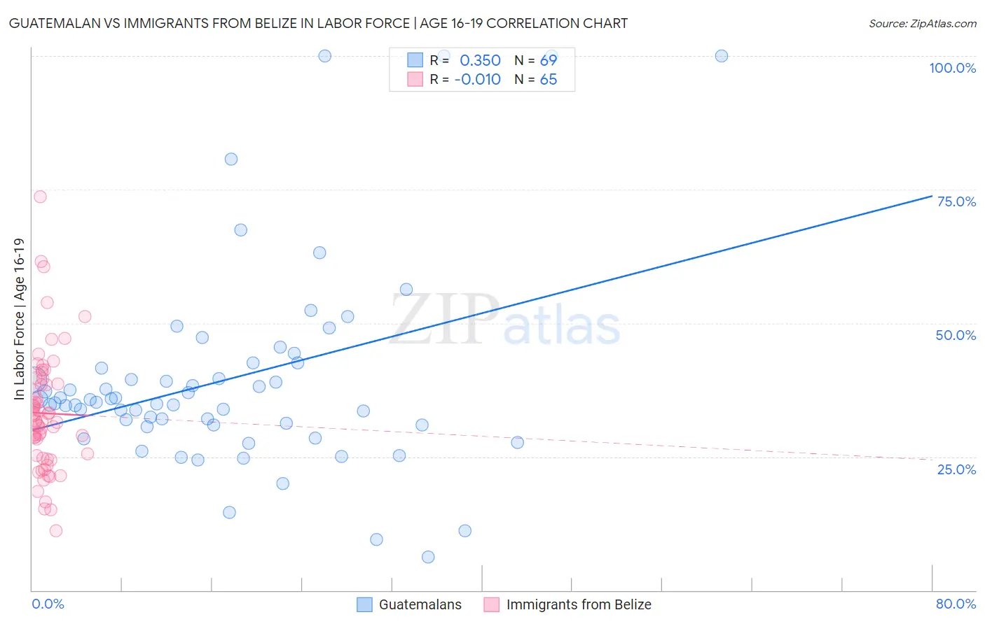 Guatemalan vs Immigrants from Belize In Labor Force | Age 16-19