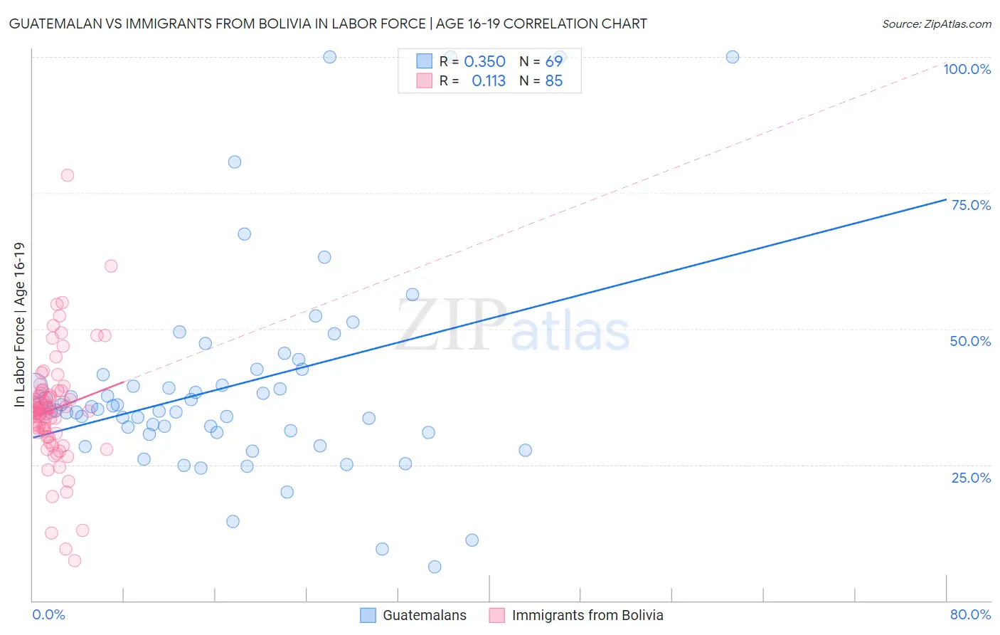 Guatemalan vs Immigrants from Bolivia In Labor Force | Age 16-19