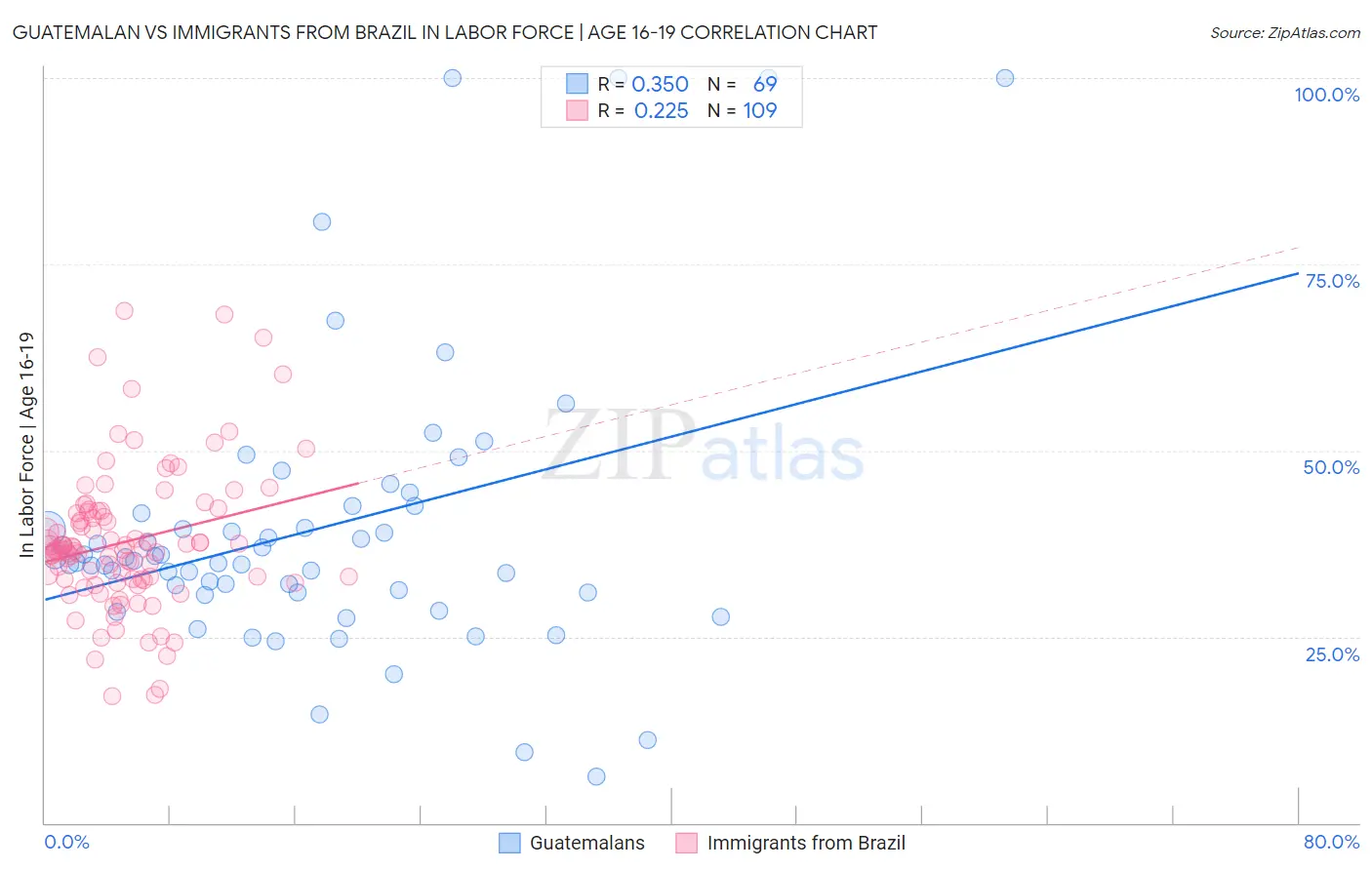 Guatemalan vs Immigrants from Brazil In Labor Force | Age 16-19