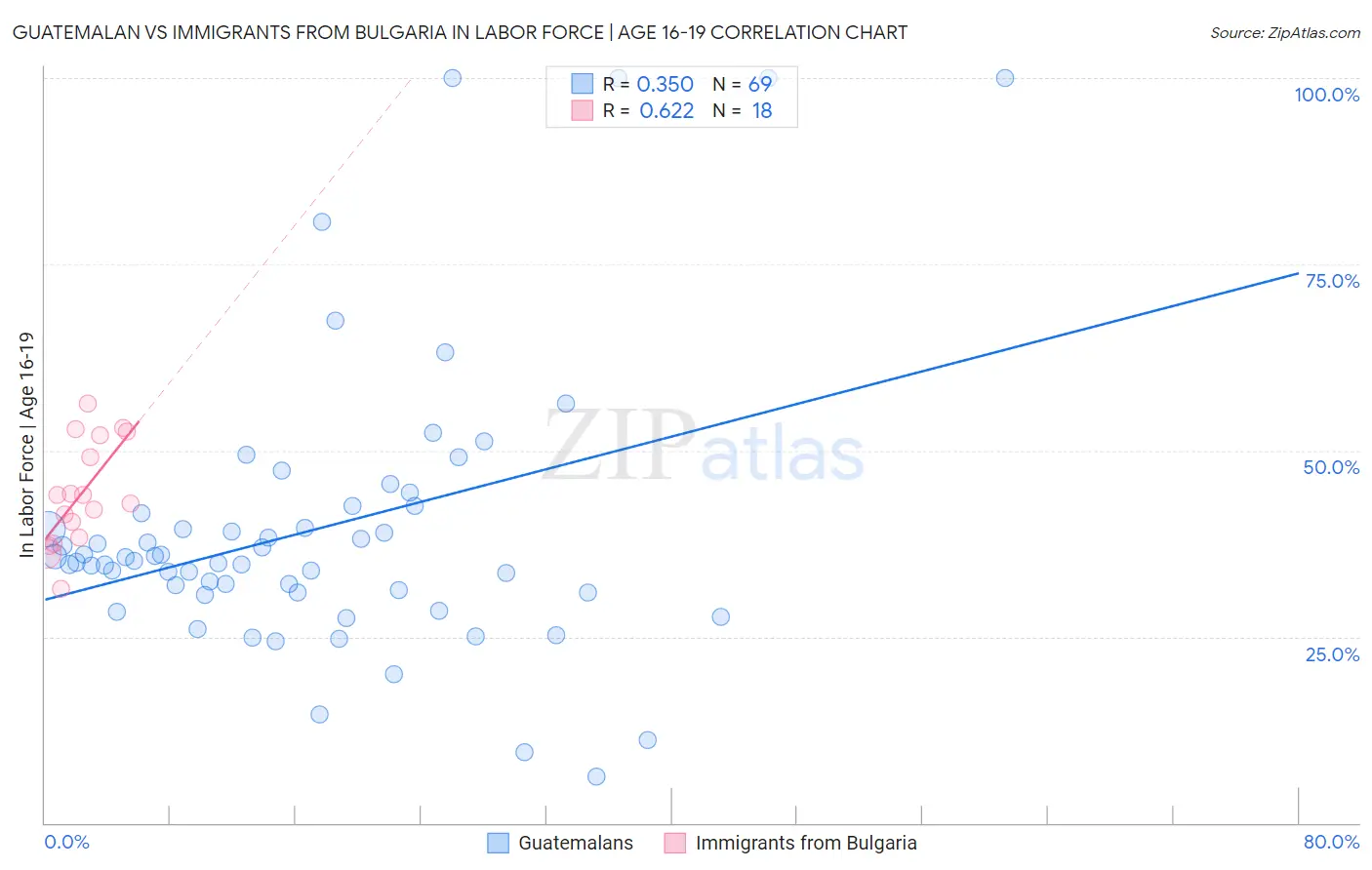 Guatemalan vs Immigrants from Bulgaria In Labor Force | Age 16-19