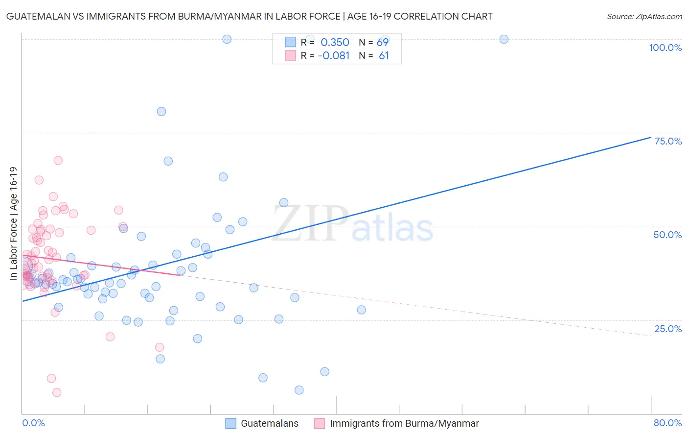 Guatemalan vs Immigrants from Burma/Myanmar In Labor Force | Age 16-19