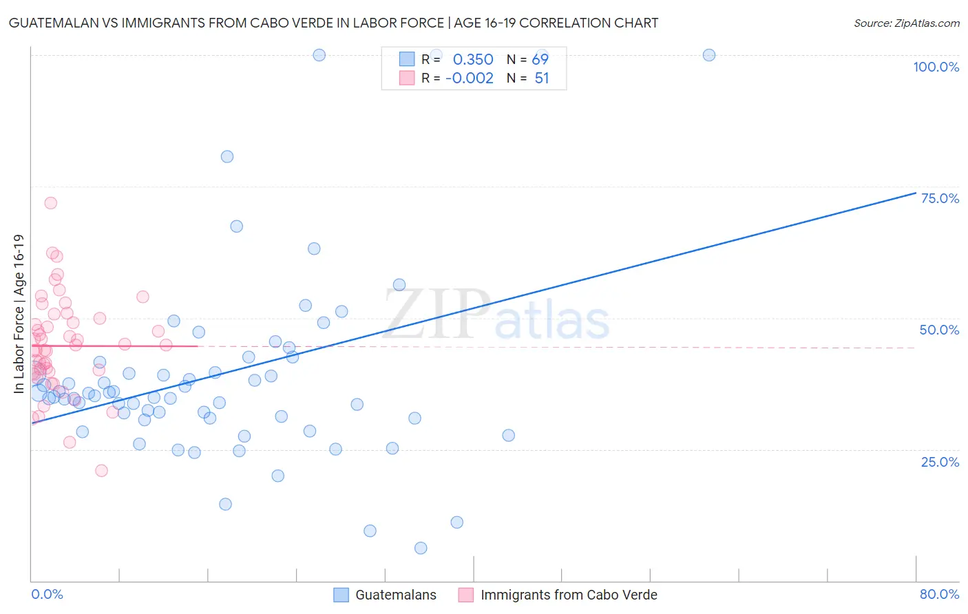 Guatemalan vs Immigrants from Cabo Verde In Labor Force | Age 16-19
